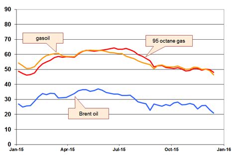Price Of Gas Spain